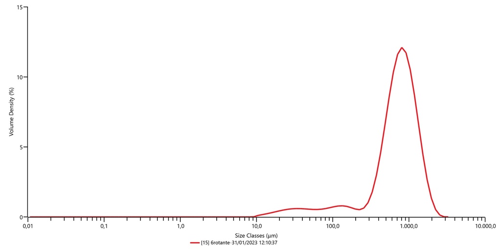 Pietro Pro-brewing burrs graph